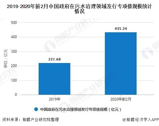 污水治理領域統(tǒng)計情況